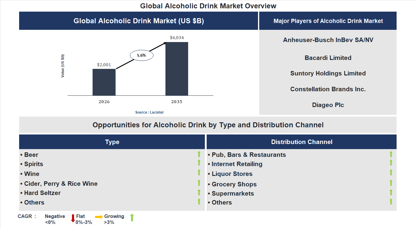 Alcoholic Drink Market Trends and Forecast